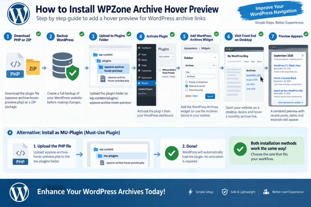 Flow diagram explaining how a WordPress archive hover preview retrieves and caches published posts