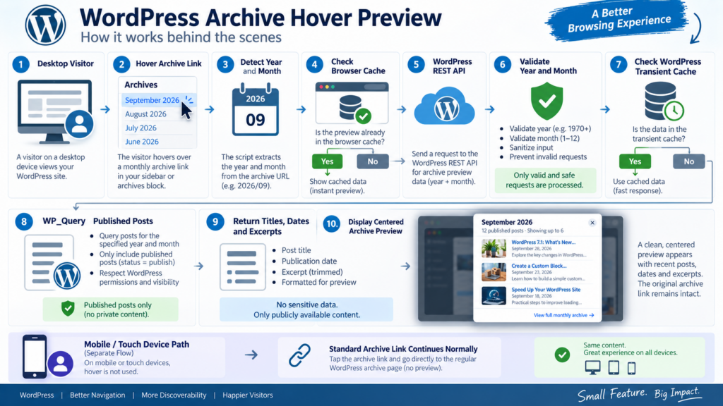 WordPress Archive Hover Preview Flow